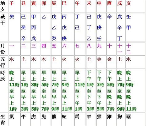 12天干地支 時辰